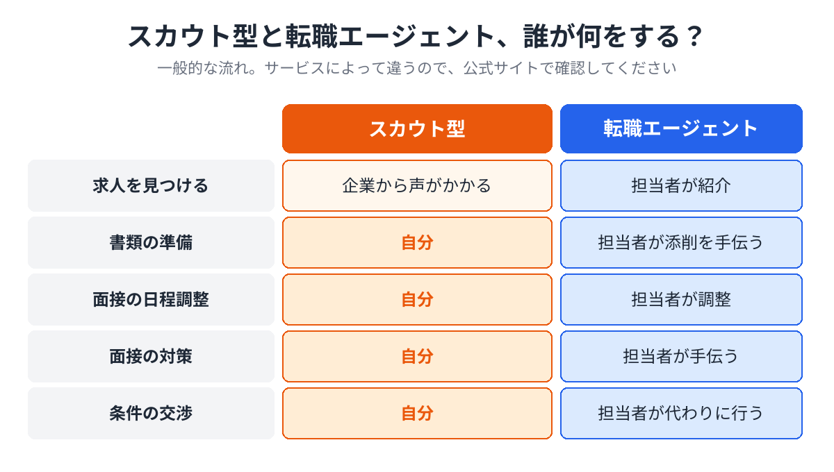 スカウト型と転職エージェントで、求人探し・書類・日程調整・面接対策・条件交渉を誰がするかの比較
