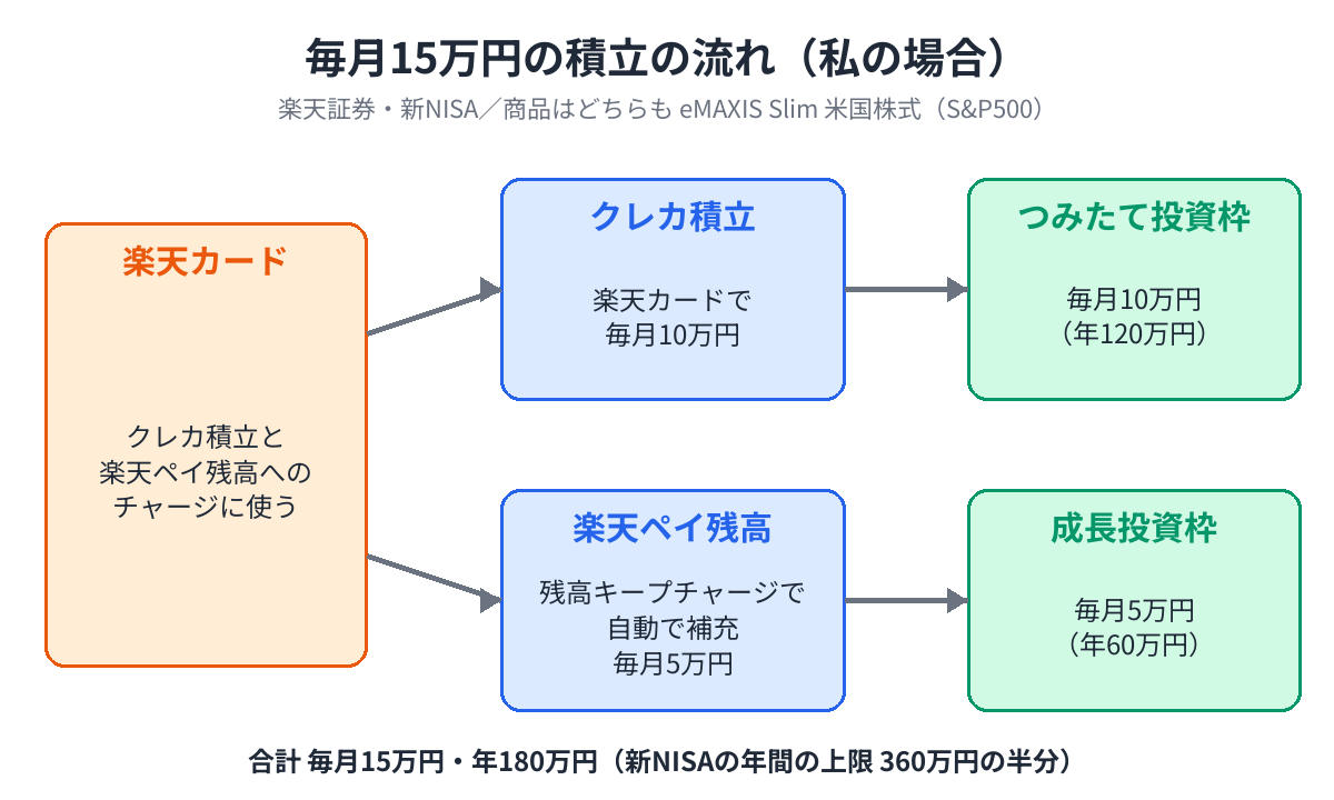毎月15万円の積立の流れ。楽天カードのクレカ積立10万円をつみたて投資枠へ、楽天ペイ残高5万円を成長投資枠へ